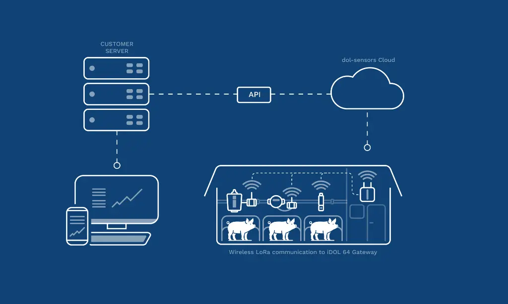 Monitoring Solutions – varken ilustratie  - wireless iDOL 64_53_90_139 - blue.webp